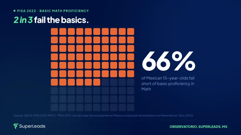 2 in 3 fail the basics.