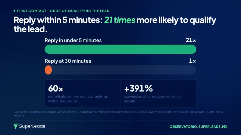 Reply within 5 minutes: 21 times more likely to qualify the lead.