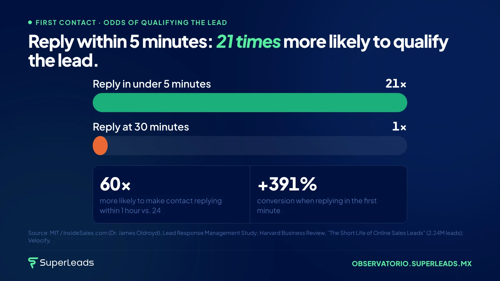 Reply within 5 minutes: 21 times more likely to qualify the lead. It’s not a window of hours. It’s a window of minutes, and it closes on its own.