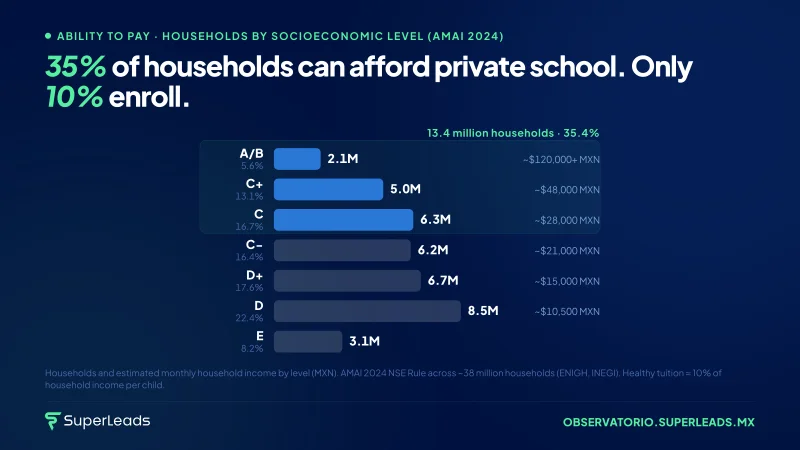 35% of households can afford private school. Only 10% enroll.