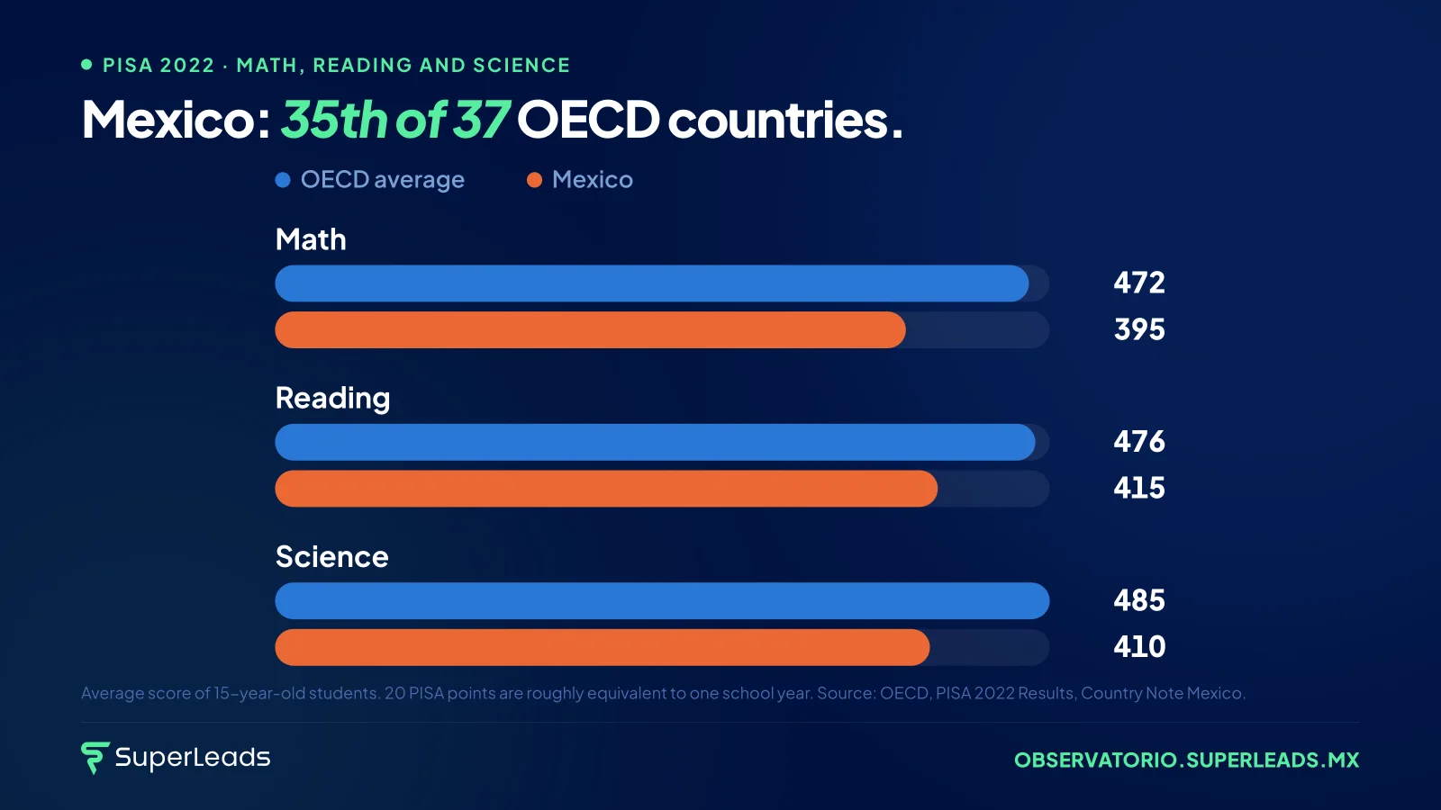 Mexico: 35th of 37 OECD countries. Third-worst result in Math and Reading. The worst in the entire OECD in Science.
