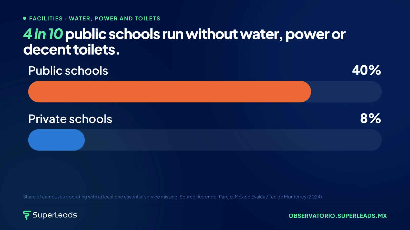 4 in 10 public schools run without water, power or decent toilets.