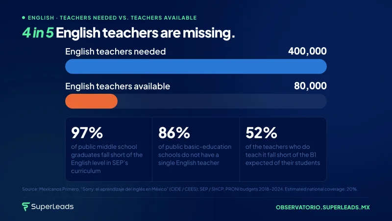 4 in 5 English teachers are missing.