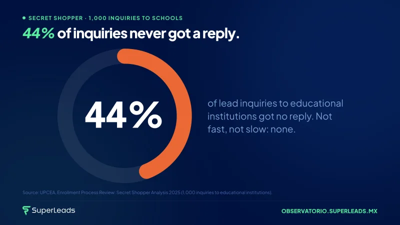 44% of inquiries never got a reply.