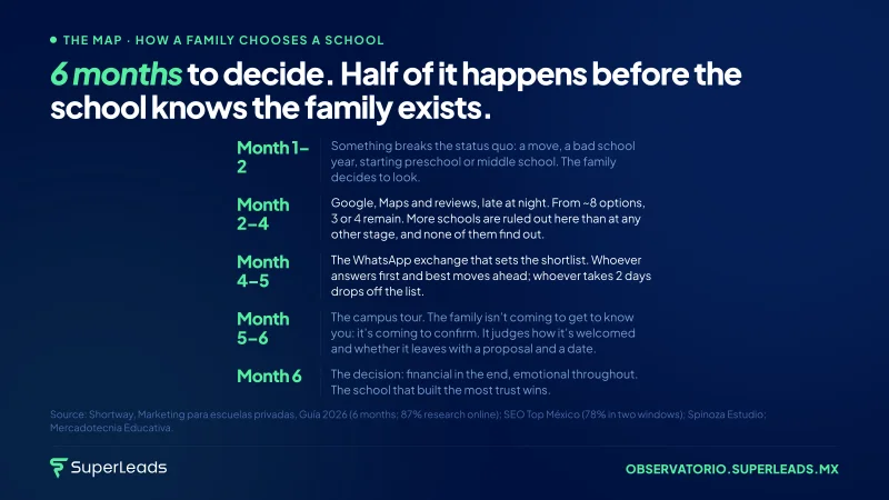 6 months to decide. Half of it happens before the school knows the family exists.