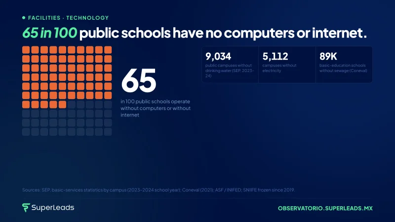 65 in 100 public schools have no computers or internet.