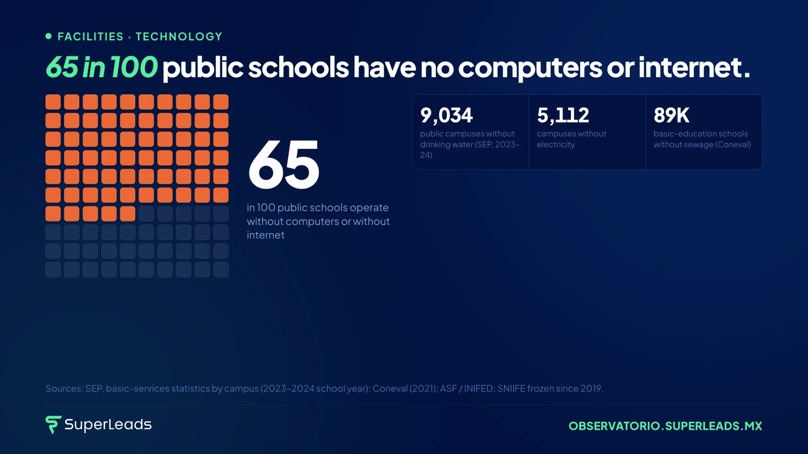 65 in 100 public schools have no computers or internet. Between 2013 and 2024, $451,230 million MXN went into school infrastructure. Since 2019, no one has updated the census that would show what it became.