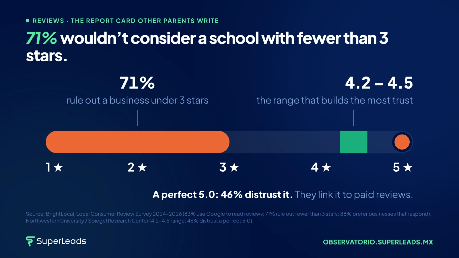 71% wouldn’t consider a school with fewer than 3 stars. 88% of consumers are more likely to choose a business that responds to all its reviews. A reply to a complaint isn’t for the parent who complained: it’s for the hundred families who will read it.