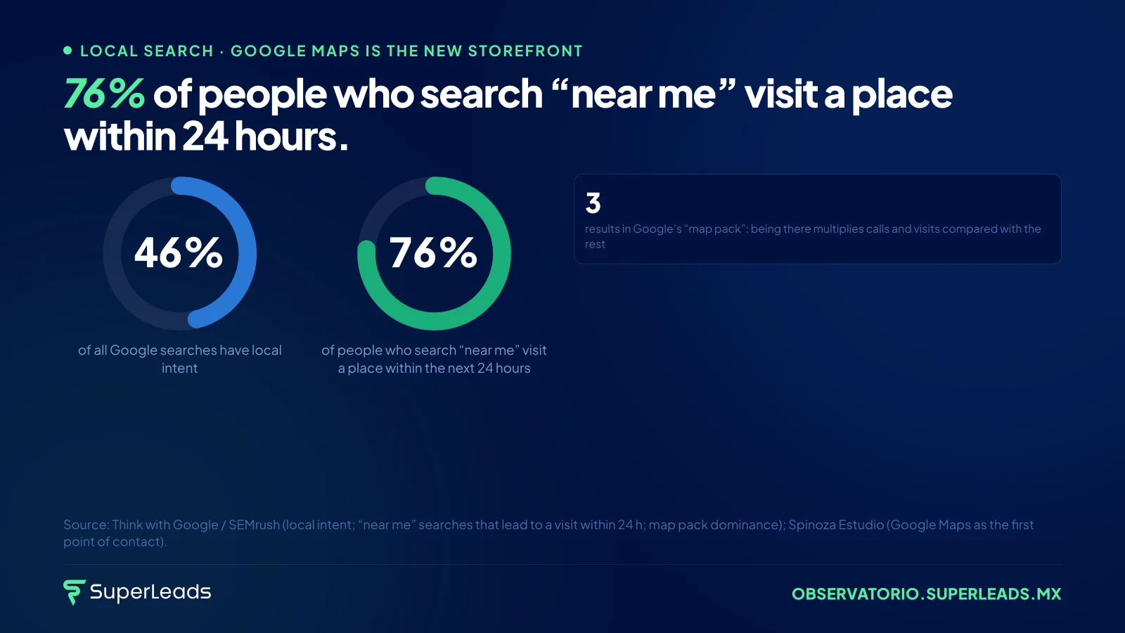 76% of people who search “near me” visit a place within 24 hours. For decades, the first impression was the wall and the front gate. Today it’s a rectangle on a map: photo, rating, number of reviews and hours.