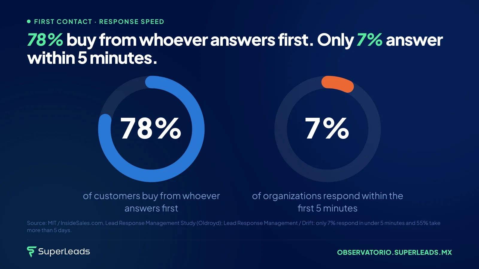 78% buy from whoever answers first. Only 7% answer within 5 minutes. The first message is the first trial class.