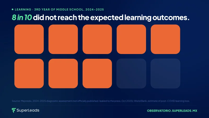 8 in 10 did not reach the expected learning outcomes.