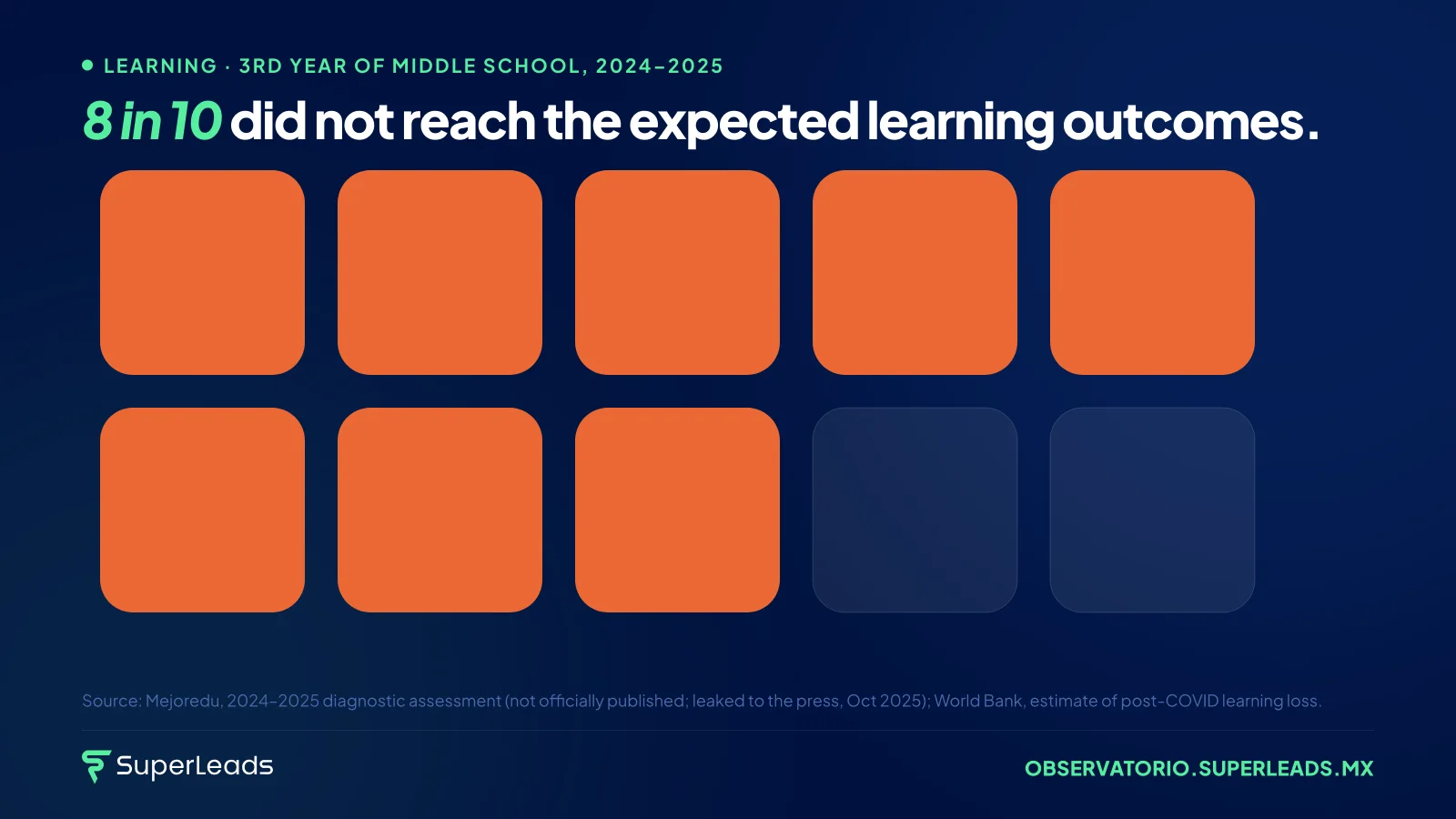 8 in 10 did not reach the expected learning outcomes. The pandemic added a two-year learning lag: today’s middle school graduate knows what a first-year middle school student used to know.