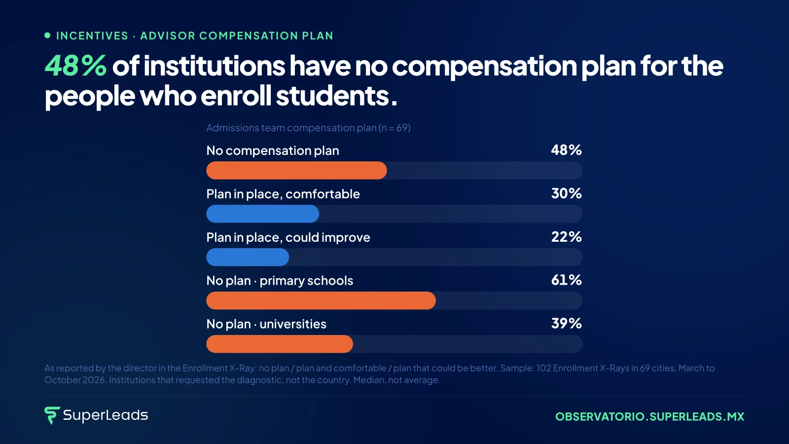 48% of institutions have no compensation plan for the people who enroll students. The person in charge of enrollment gets paid the same whether they sign up 5 families or 50. Then we are surprised they reply on Monday.
