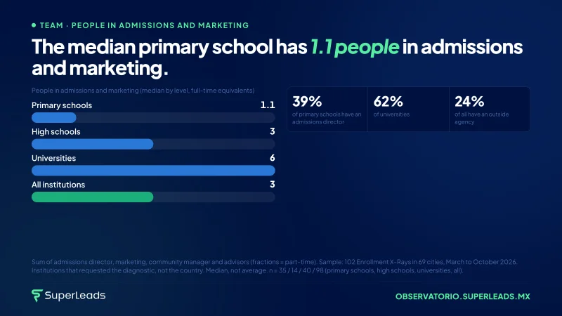 The median primary school has 1.1 people in admissions and marketing.