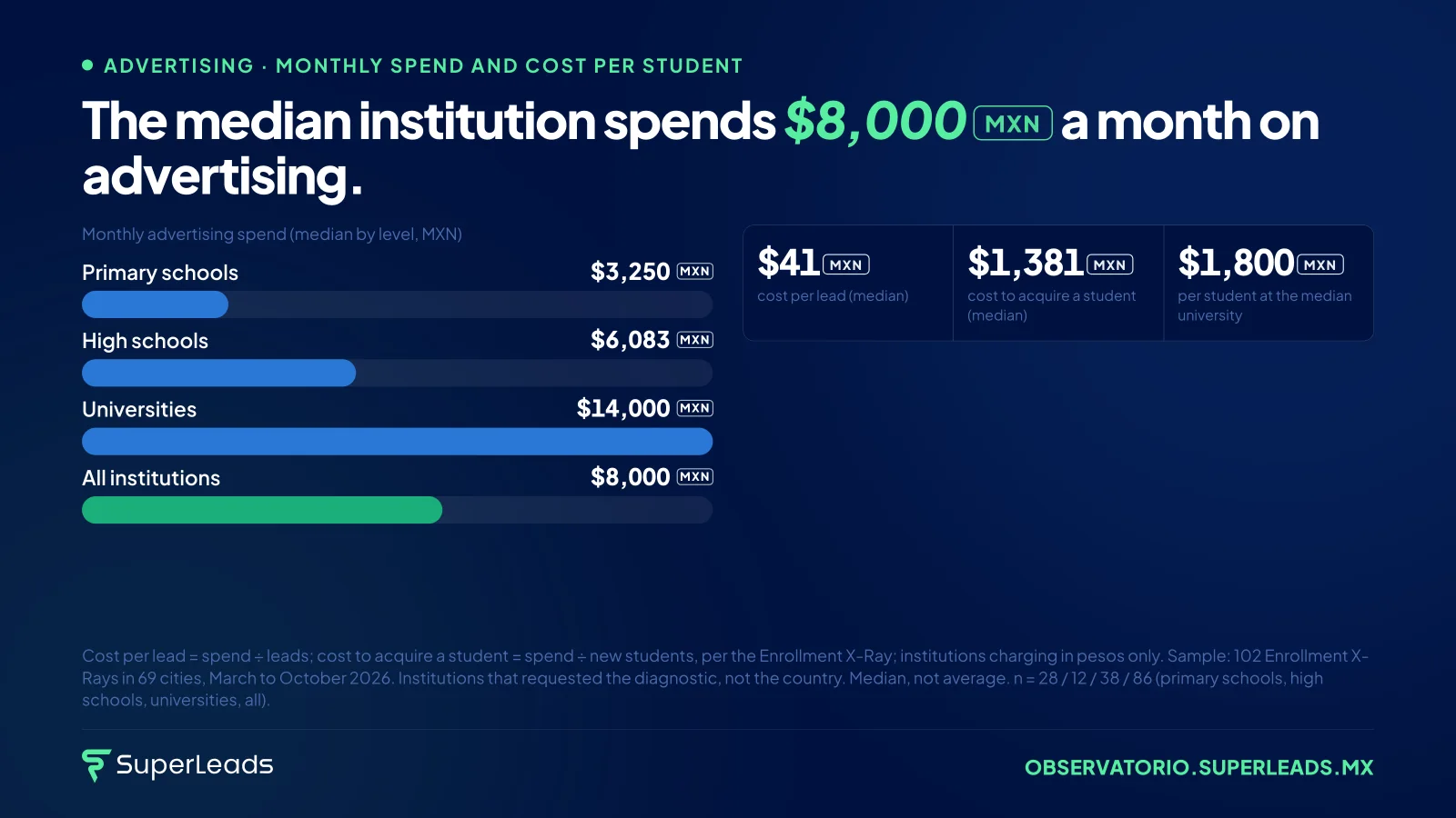 The median institution spends $8,000 MXN a month on advertising. A student costs $1,381 MXN and is worth $144,000 MXN. Advertising is not the problem: what it buys gets lost afterward, unseen.
