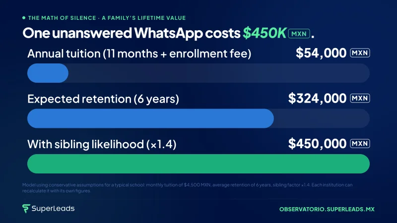 One unanswered WhatsApp costs $450K MXN.