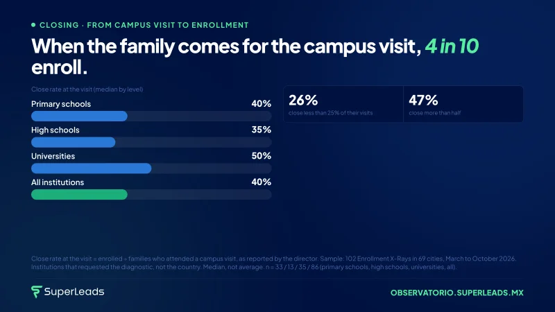 When the family comes for the campus visit, 4 in 10 enroll.
