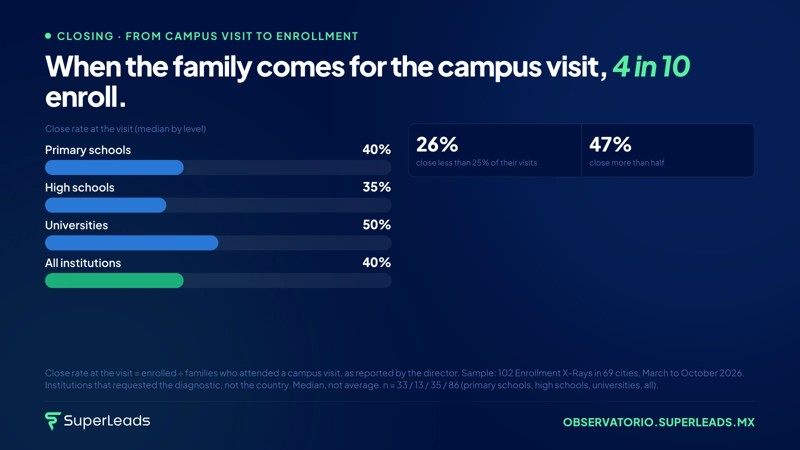 When the family comes for the campus visit, 4 in 10 enroll. The close rate at the visit is 40%; overall conversion is 2.4%. Families are not lost at the visit. They are lost before they get there.