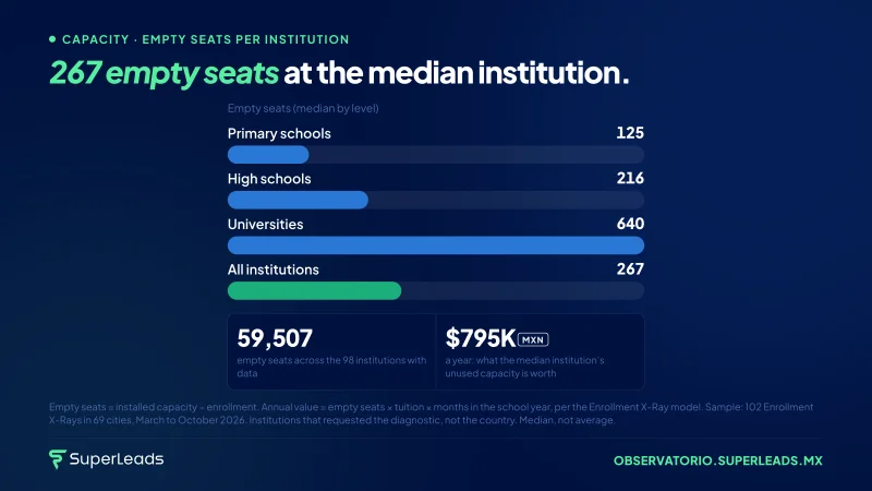 267 empty seats at the median institution.