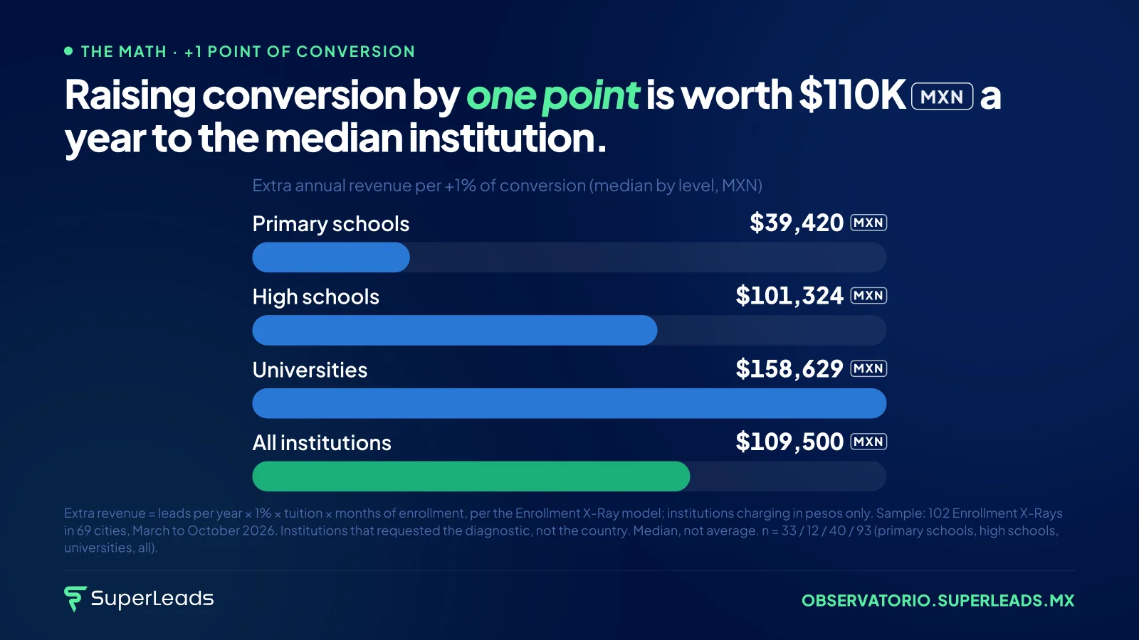 Raising conversion by one point is worth $110K MXN a year to the median institution.