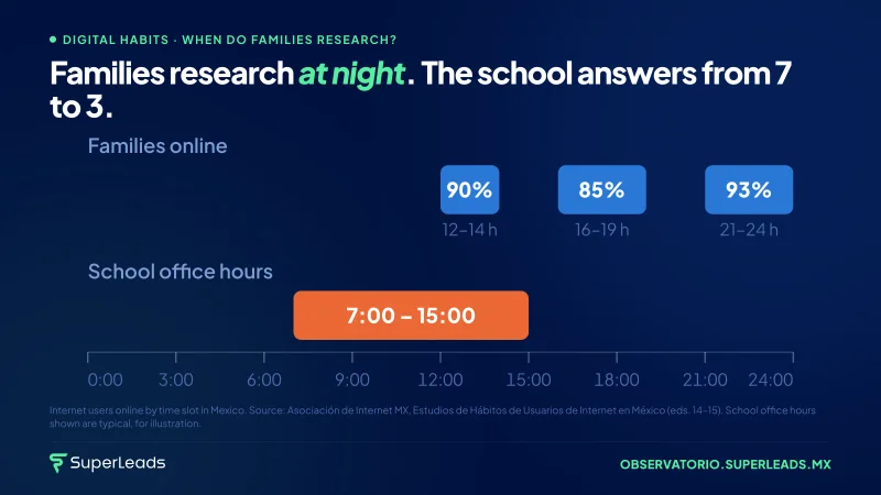 Families research at night. The school answers from 7 to 3.