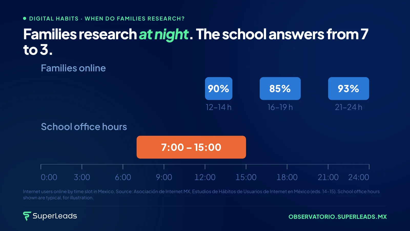 Families research at night. The school answers from 7 to 3. That mismatch is the first leak in the funnel, and the most invisible one, because it happens when no one is watching.