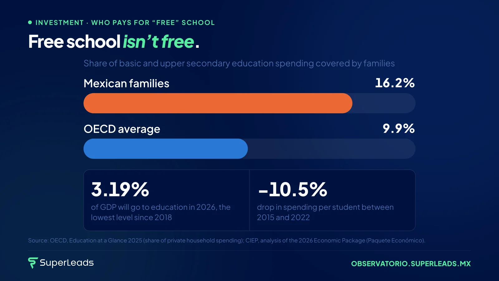 Free school isn’t free. Parent contributions, school supplies, building upkeep. Mexican families already pay for public education. What they do not get in return is the service.
