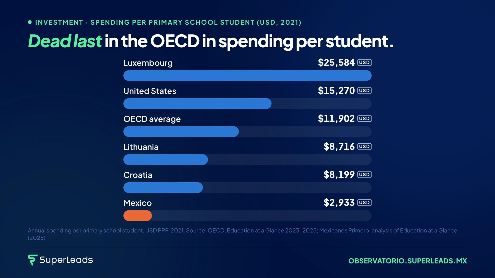 Dead last in the OECD in spending per student.