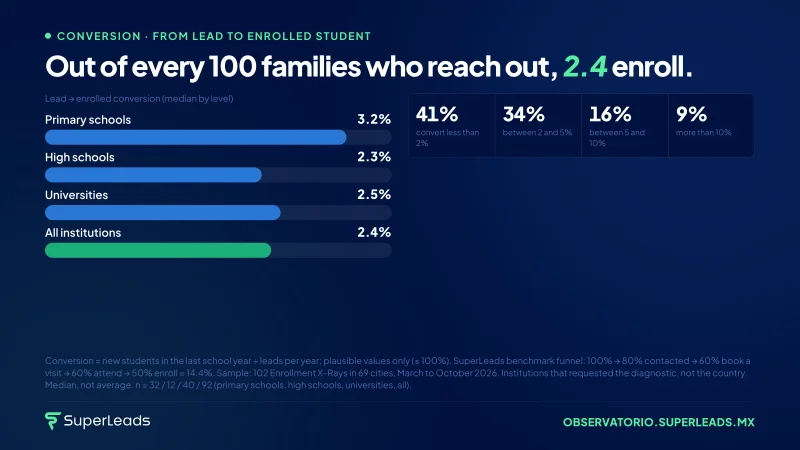 Out of every 100 families who reach out, 2.4 enroll.