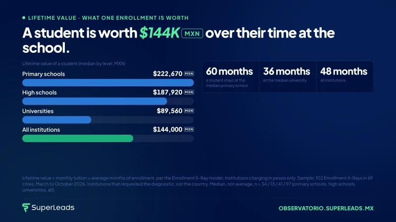 A student is worth $144K MXN over their time at the school.