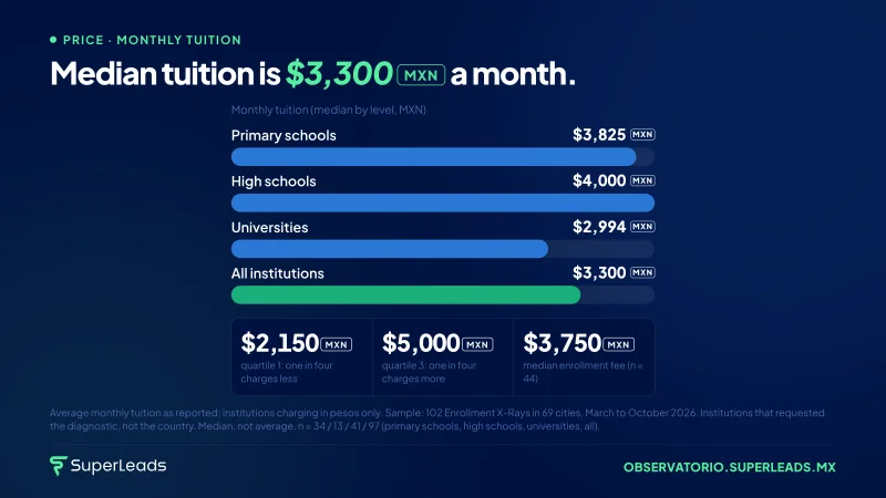 Median tuition is $3,300 MXN a month.