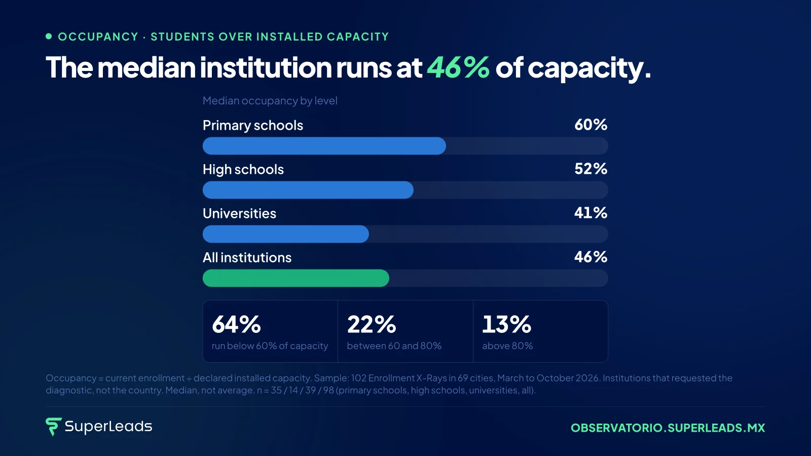 The median institution runs at 46% of capacity. 6 in 10 institutions have more than a third of their seats empty. In a market with demand to spare, that is not a market problem.