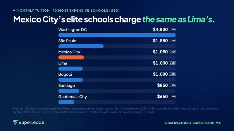 Mexico City’s elite schools charge the same as Lima’s.
