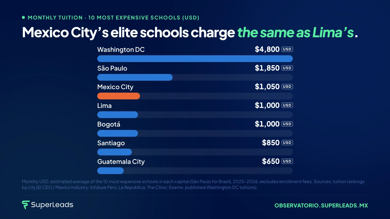 Mexico City’s elite schools charge the same as Lima’s. Even in a bigger economy, Mexico’s premium segment has not reached the price its market could bear. In Lima, entry fees reach $18,500 USD per family.