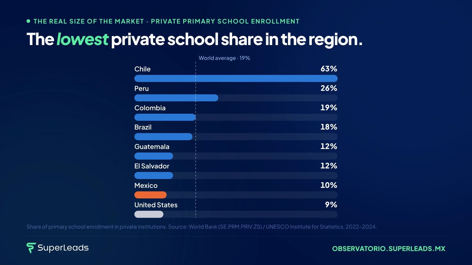 The lowest private school share in the region. Peru, with an economy a quarter the size, has 2.6 times Mexico’s share of students in private school.
