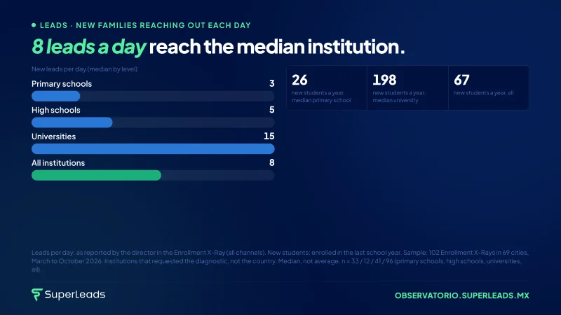 8 leads a day reach the median institution.