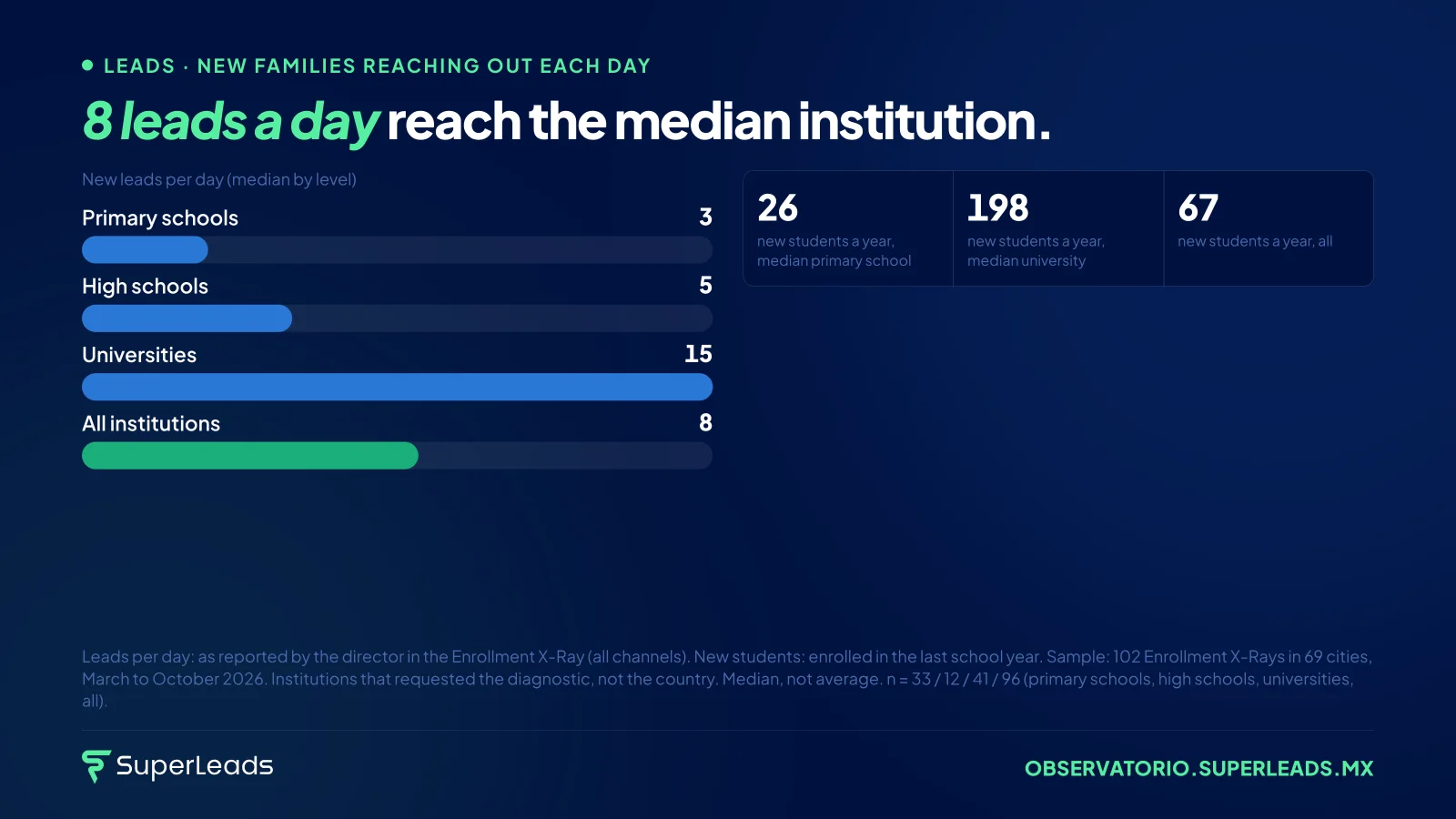 8 leads a day reach the median institution. Demand exists and it is measurable. What almost nobody measures is how many of those families got a reply within the first five minutes.