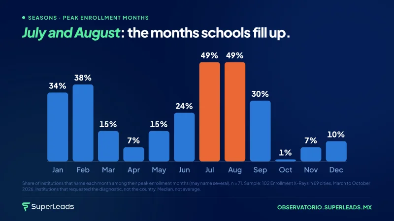 July and August: the months schools fill up.