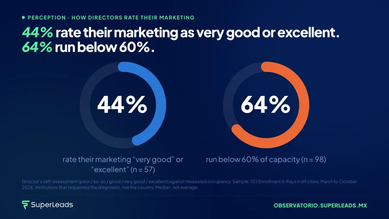 44% rate their marketing as very good or excellent. 64% run below 60%.