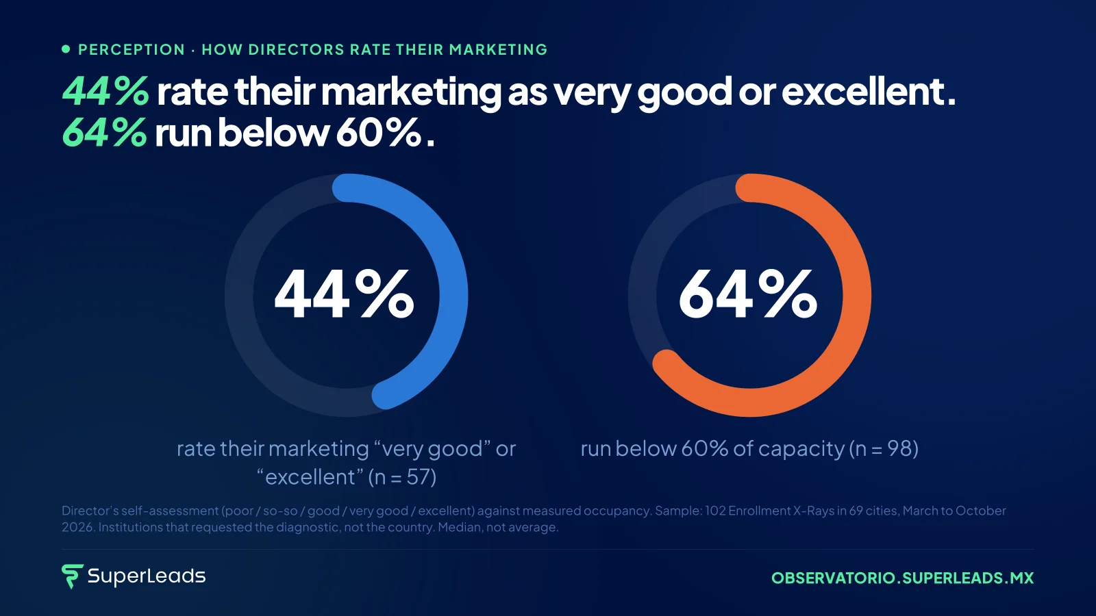 44% rate their marketing as very good or excellent. 64% run below 60%.