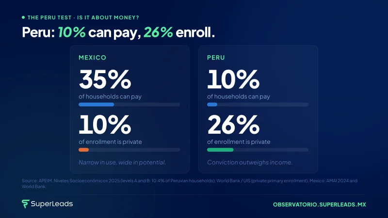 Peru: 10% can pay, 26% enroll.