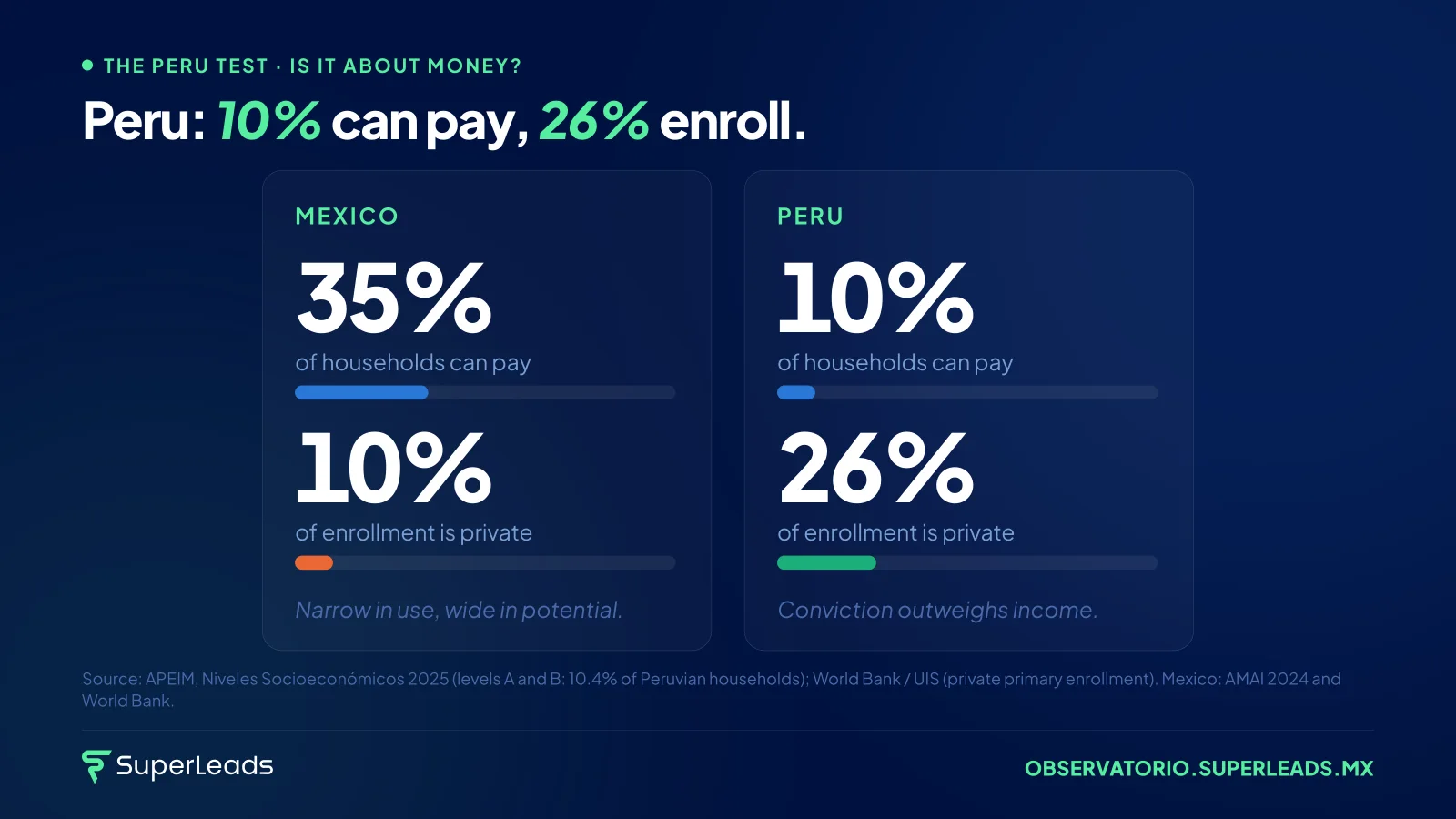 Peru: 10% can pay, 26% enroll. When a family believes their children’s education is worth it, they find a way to pay. The question was never whether they can. It’s who they pay.
