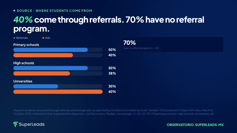 40% come through referrals. 70% have no referral program.