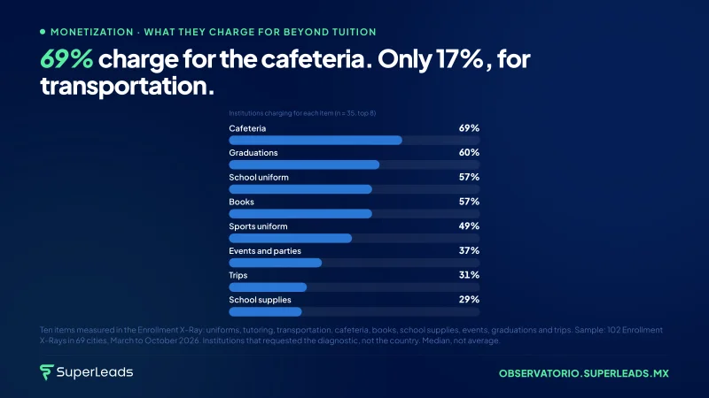 69% charge for the cafeteria. Only 17%, for transportation.