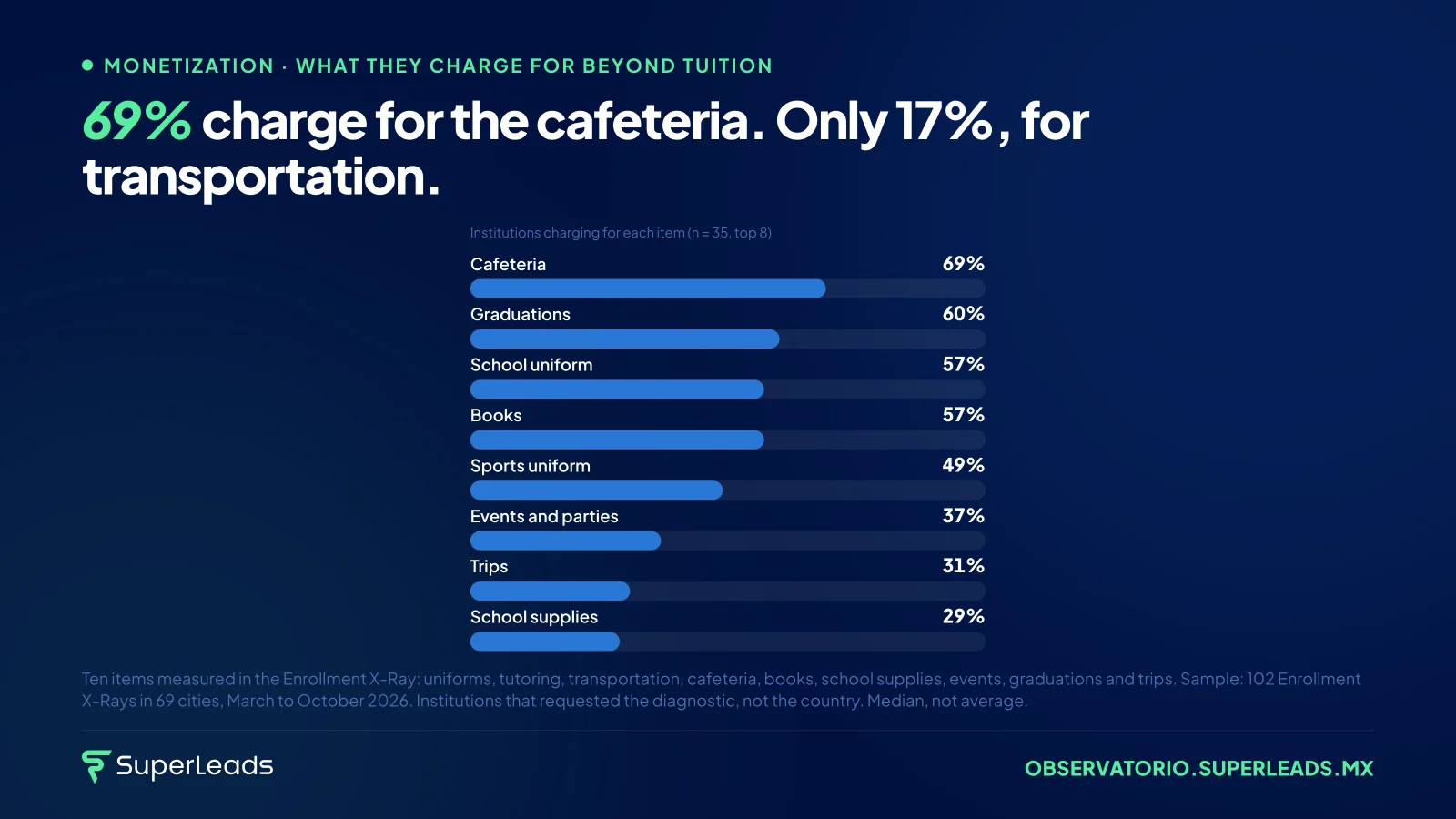 69% charge for the cafeteria. Only 17%, for transportation. Every item a school does not charge for is money the family is already spending somewhere else. Tuition is the floor of revenue per student, not the ceiling.