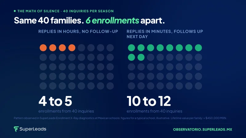 Same 40 families. 6 enrollments apart.