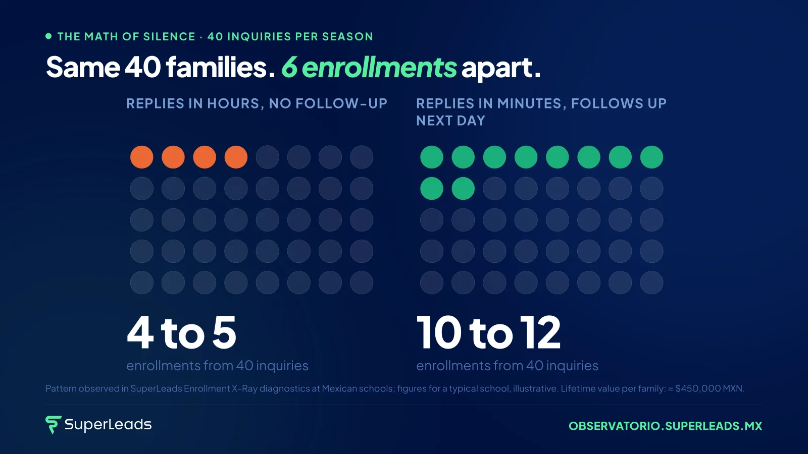 Same 40 families. 6 enrollments apart. Advertising buys interest. Only process converts it. 6 families are worth $2.7 million MXN in lifetime value per season.