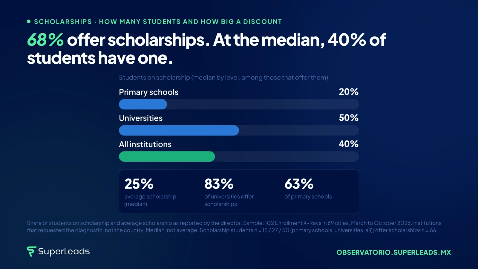 68% offer scholarships. At the median, 40% of students have one. A scholarship is the most expensive way to solve a process problem: everyone’s tuition gets discounted so as not to lose families who already wanted to enroll.