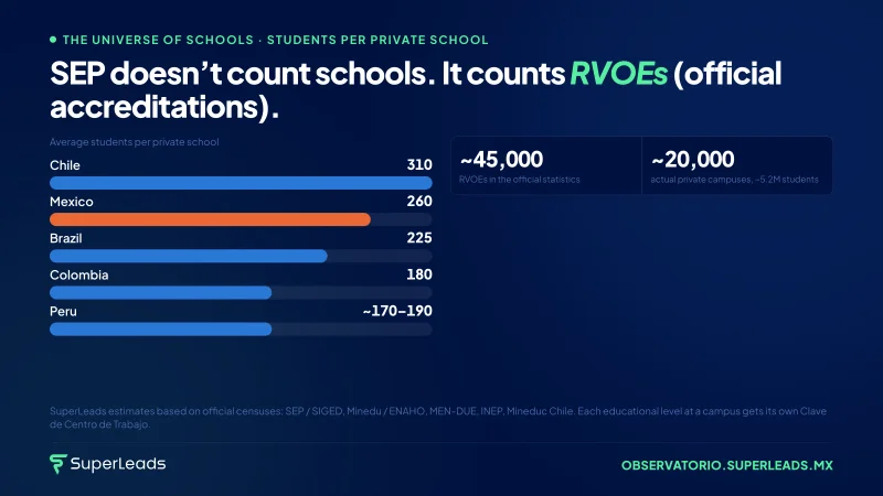 SEP doesn’t count schools. It counts RVOEs (official accreditations).