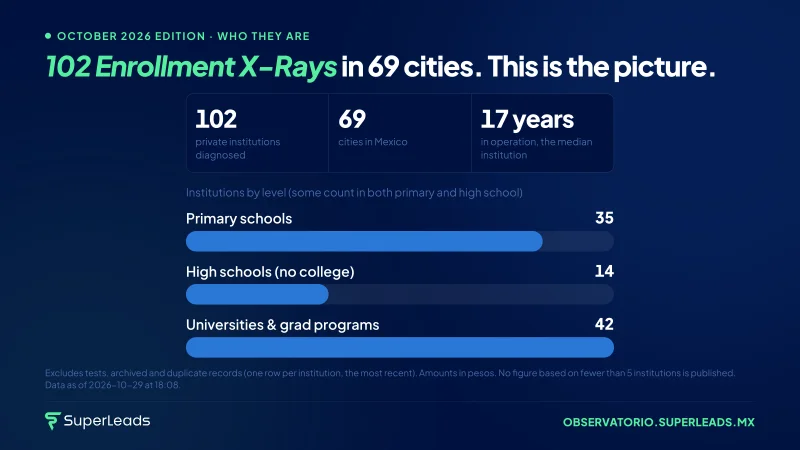 102 Enrollment X-Rays in 69 cities. This is the picture.